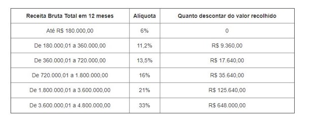 O que é Simples Nacional - Contabilidade em São Paulo - contabilidade em sao paulo